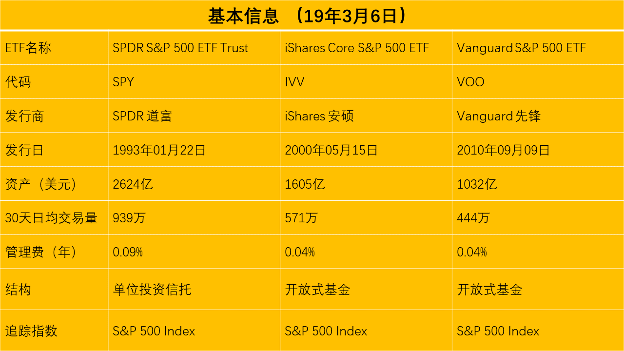 今日etf Etf三巨头细微 重要 区别 中文etf信息平台